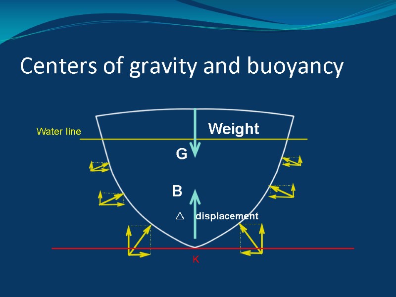 Centers of gravity and buoyancy        G 